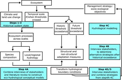 Resilience and Adaptive Capacity of the Swan Coastal Plain Wetlands